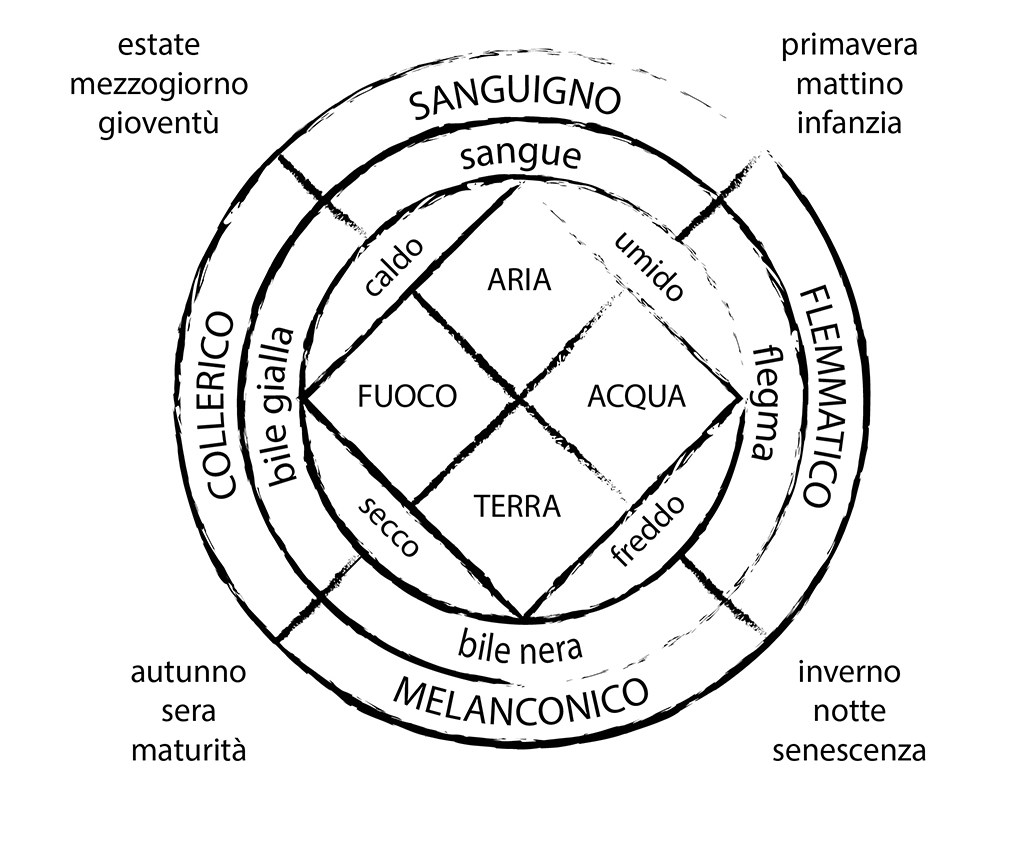 Teoria umorale